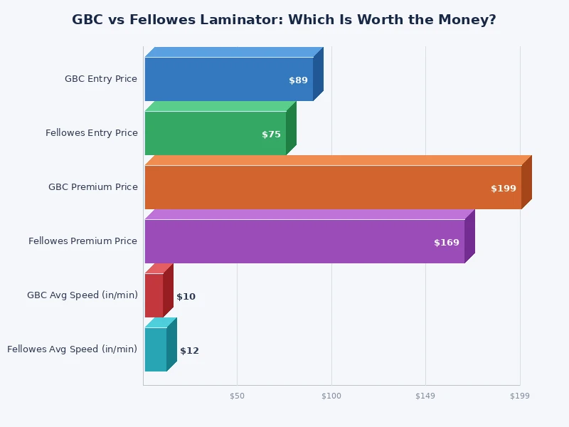 Bar chart comparing GBC vs Fellowes laminator performance scores across key metrics