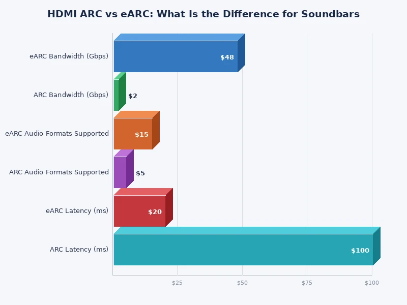 Bar chart comparing HDMI ARC vs eARC bandwidth and audio format support for soundbars