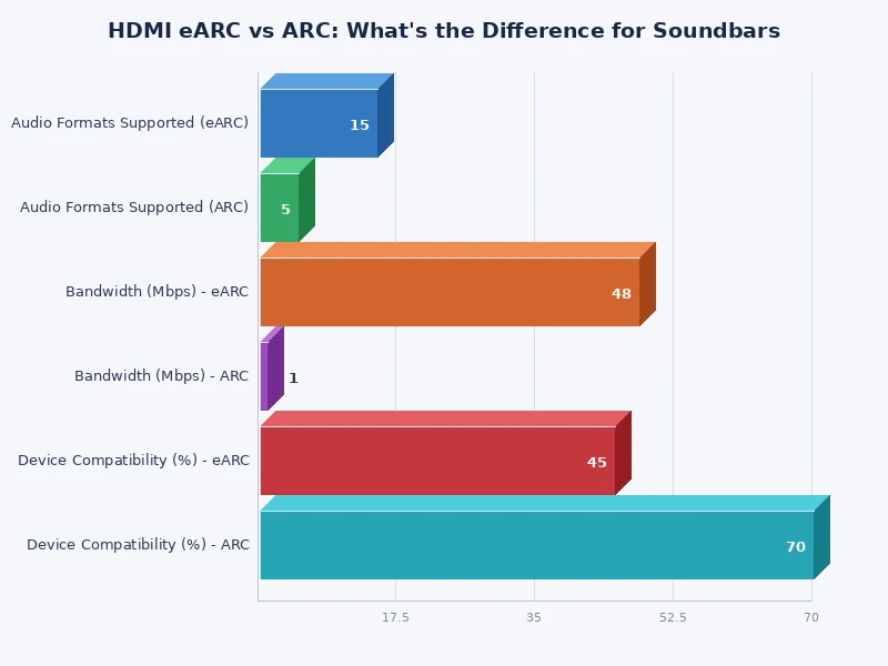 Chart comparing HDMI ARC vs eARC audio bandwidth and supported formats