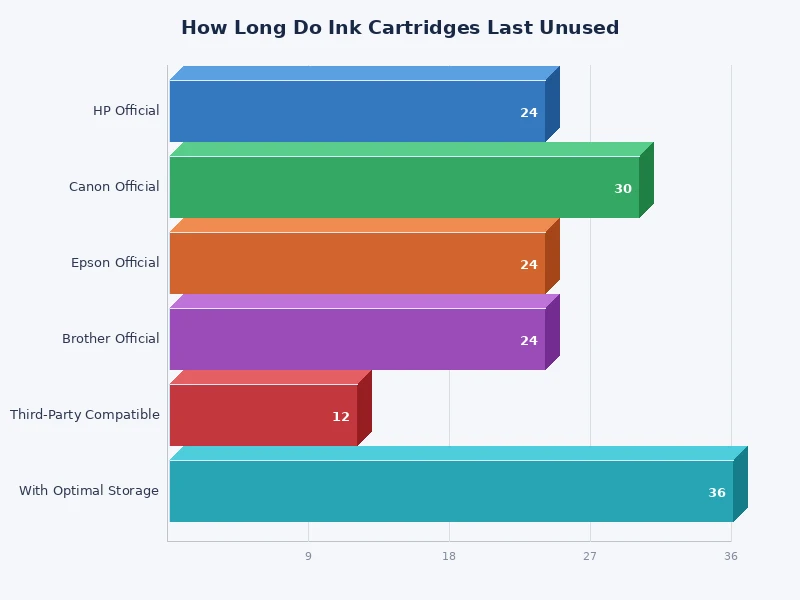 Bar chart comparing shelf life of different ink cartridge types when stored unused