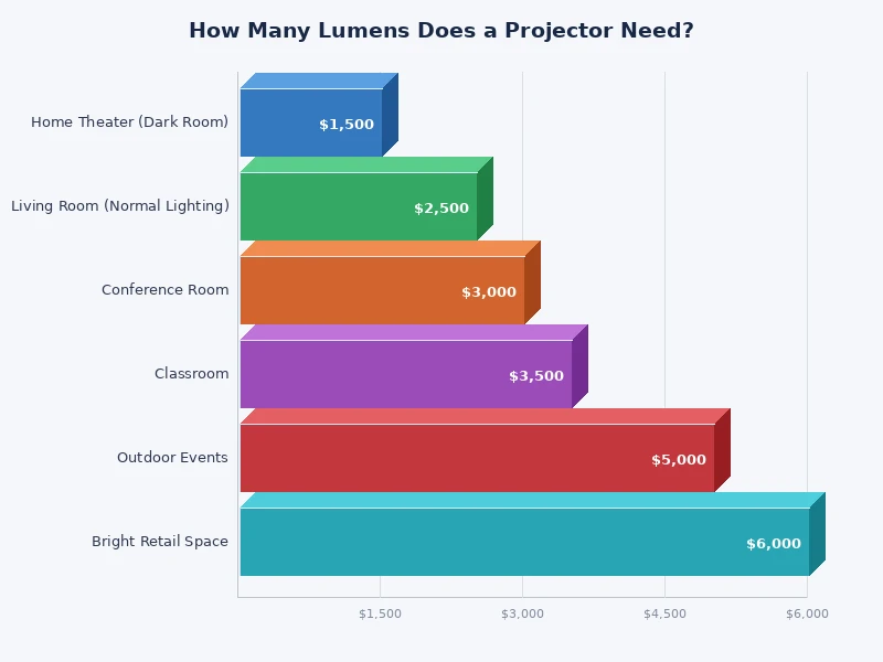 bar chart showing recommended lumens by projector use case — home theater, living room, business, outdoor