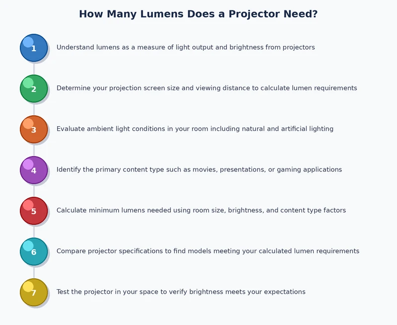 diagram showing how screen size and room brightness affect required projector lumens