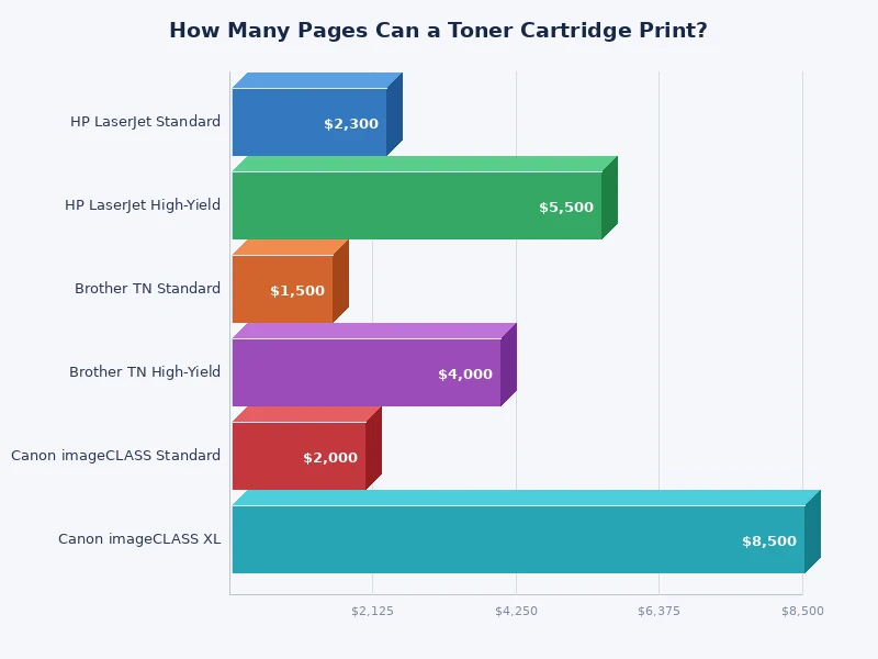 Bar chart comparing toner cartridge page yields across standard, high-yield, and extra-high-yield cartridges