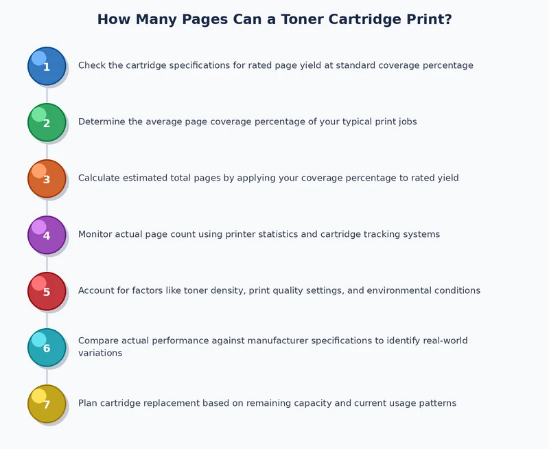 Step-by-step process diagram showing how to extend toner cartridge life through printer settings and proper handling