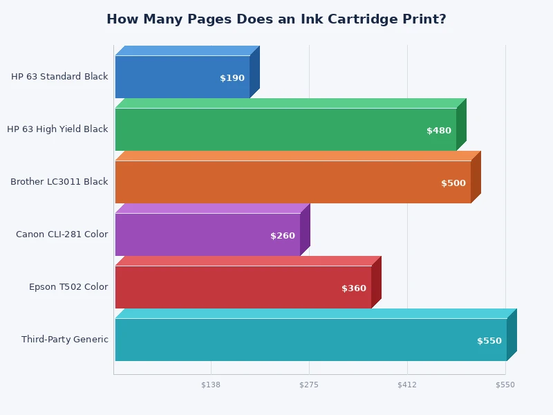 bar chart comparing ink cartridge page yields across standard and high-yield models from major brands