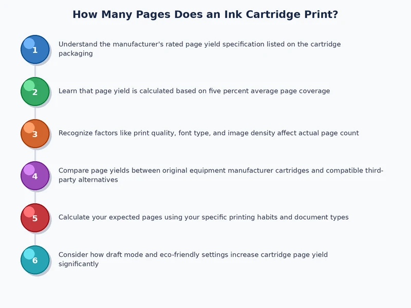 step-by-step process diagram showing factors that affect ink cartridge page yield
