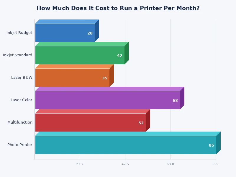 bar chart comparing monthly printer running costs for inkjet vs laser printers