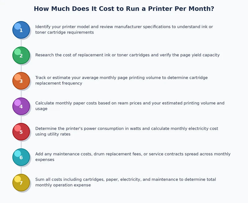 step by step process diagram for reducing monthly printer running costs