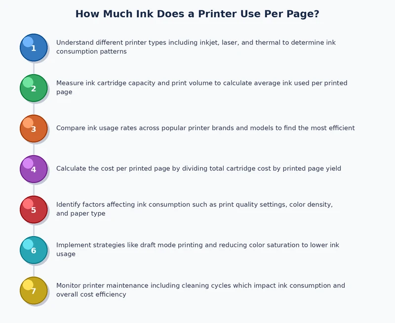 process diagram showing steps to reduce printer ink usage per page