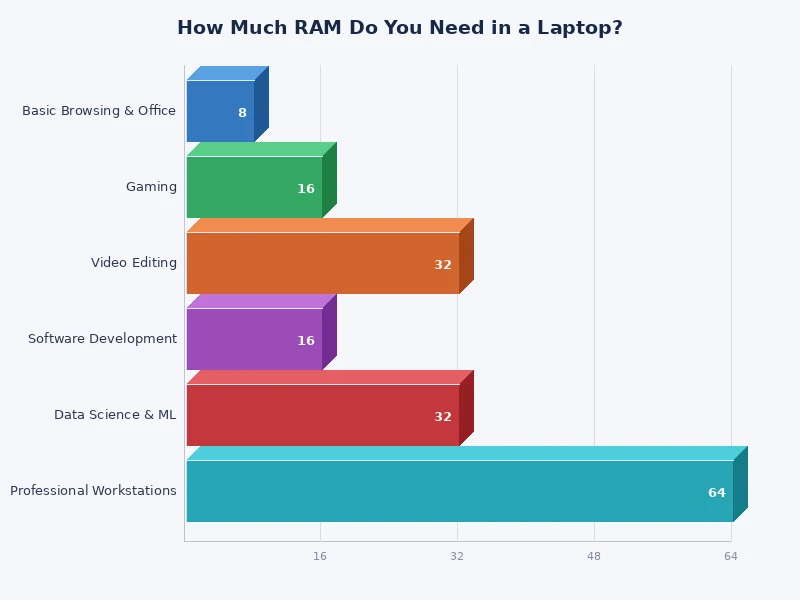 bar chart showing recommended RAM amounts by laptop use case