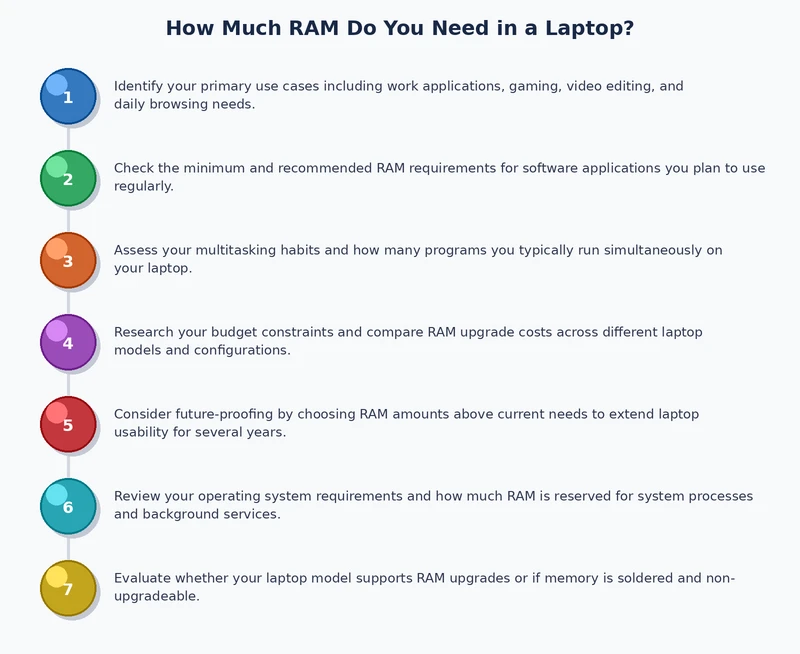 process diagram showing how RAM usage scales from OS idle to professional workloads