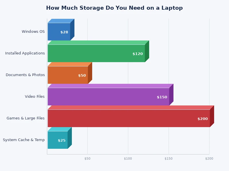 laptop storage needs by user type chart