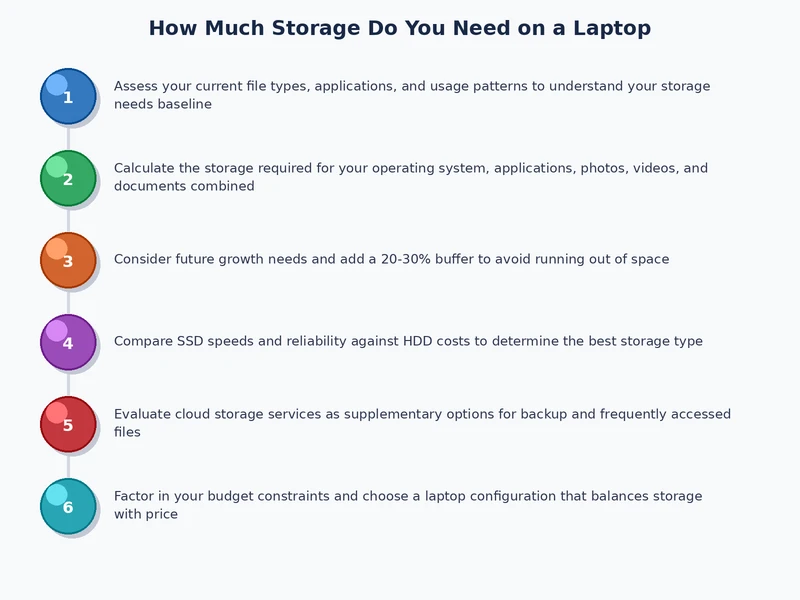 process diagram for choosing laptop storage capacity