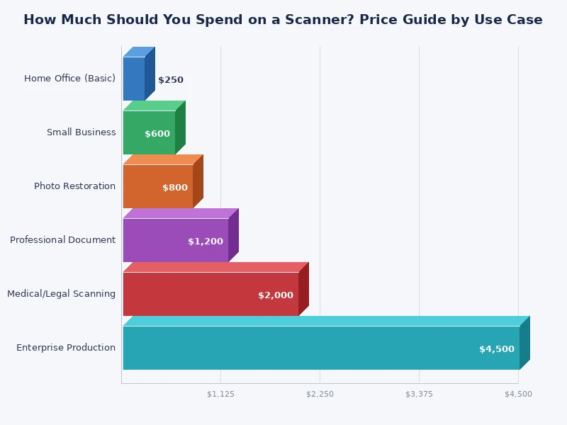 bar chart showing average scanner cost across entry, mid-range, and professional price tiers