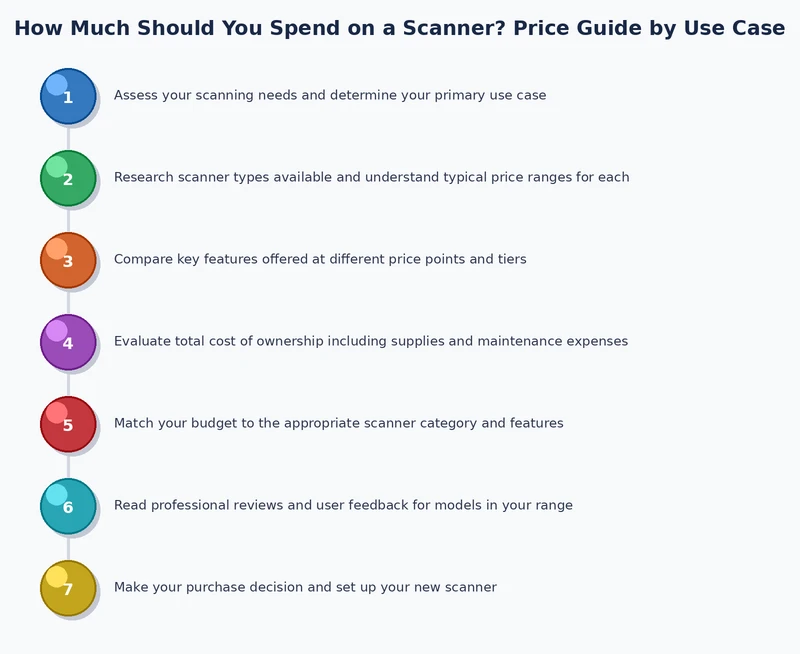step-by-step process diagram for choosing the right scanner budget based on use case