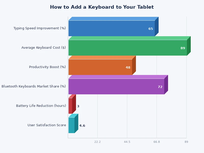 bar chart comparing keyboard connection types for tablets by ease of setup and portability