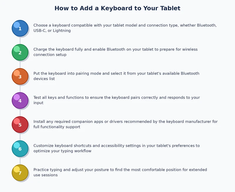 process diagram showing steps to complete a tablet with keyboard setup from unboxing to first keystroke