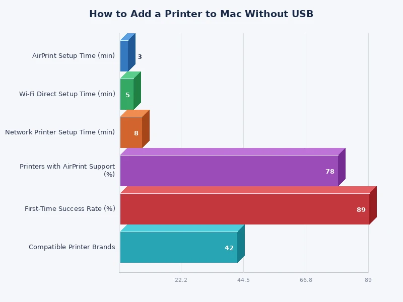 Bar chart comparing wireless printer connection methods on Mac by setup time and reliability