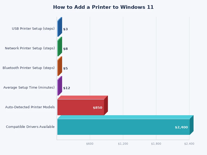 Chart comparing USB, Wi-Fi, and Bluetooth printer connection methods on Windows 11