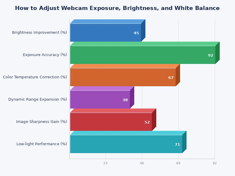 Chart comparing webcam exposure brightness and white balance values for different lighting conditions