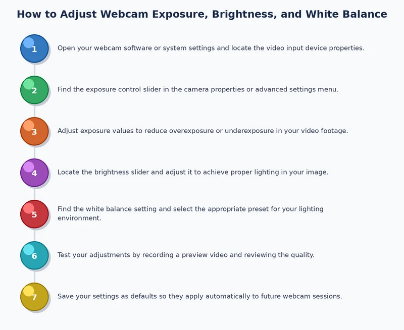Step-by-step process diagram for adjusting webcam exposure white balance and brightness manually