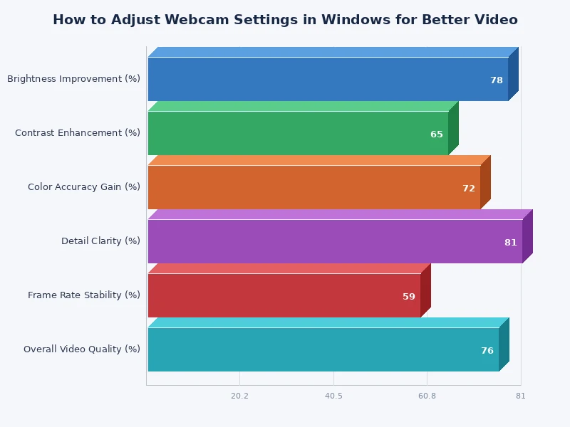 Chart comparing impact of different webcam settings adjustments on video quality