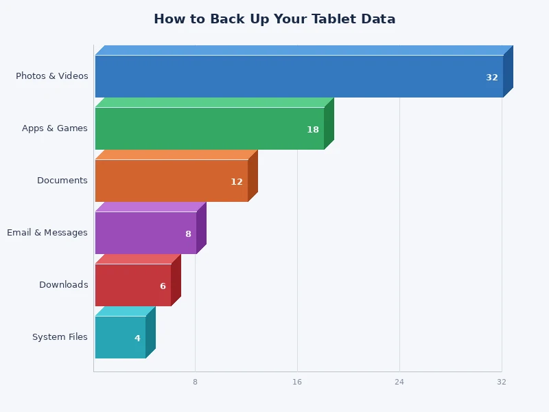 comparison chart of tablet backup methods by speed and coverage