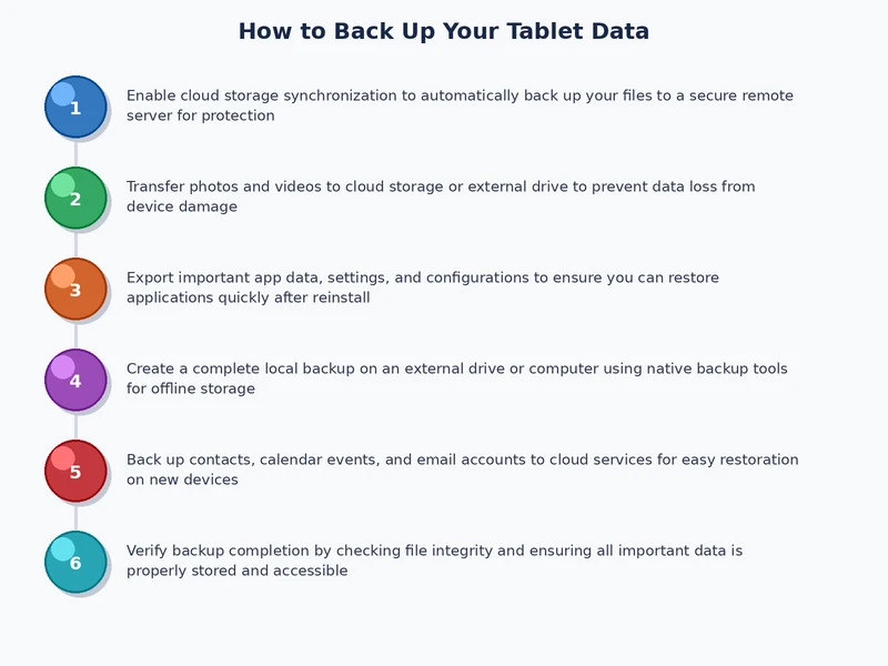 step-by-step process diagram for how to back up tablet data