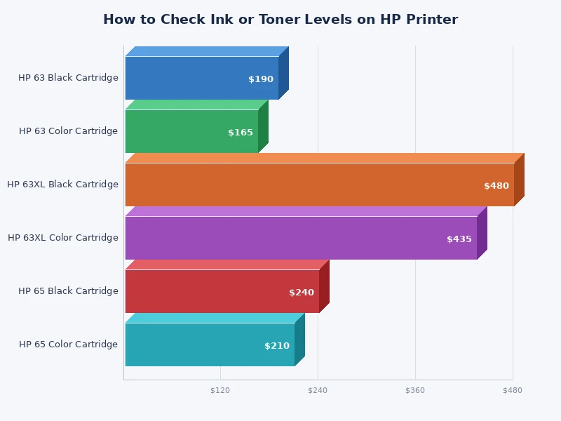 bar chart comparing HP ink check methods by ease and availability across platforms