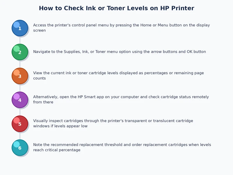 step by step process diagram for checking HP ink levels on Windows Mac and mobile app