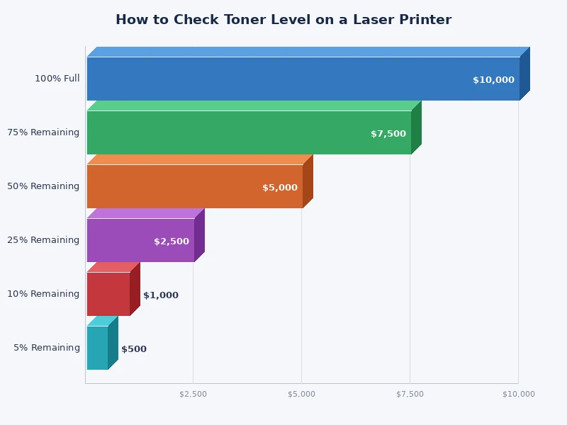 Chart comparing toner level check methods across major laser printer brands