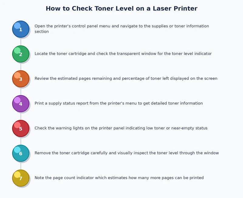 Step-by-step process diagram for checking toner level on a laser printer via software and control panel