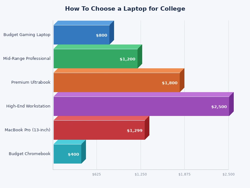 bar chart comparing college laptop specs across budget tiers