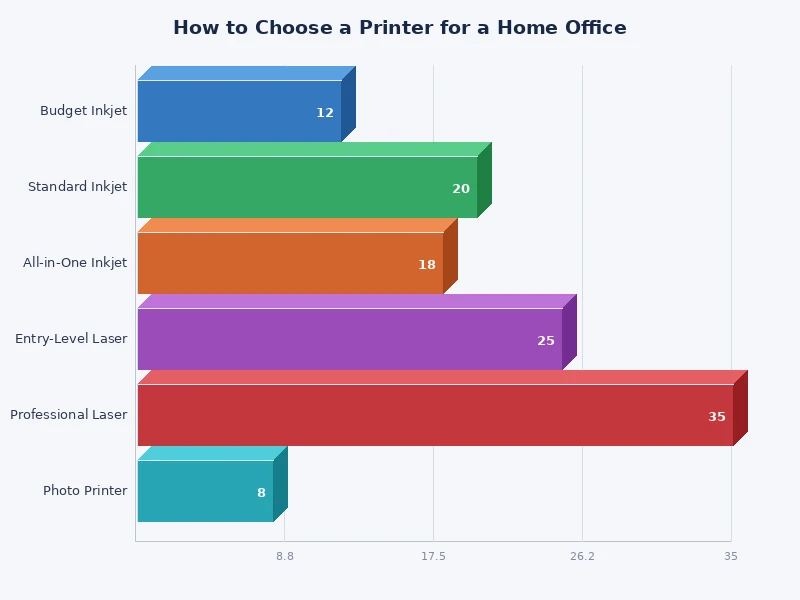 bar chart comparing inkjet vs laser printer scores across cost, speed, quality, and reliability for home office use