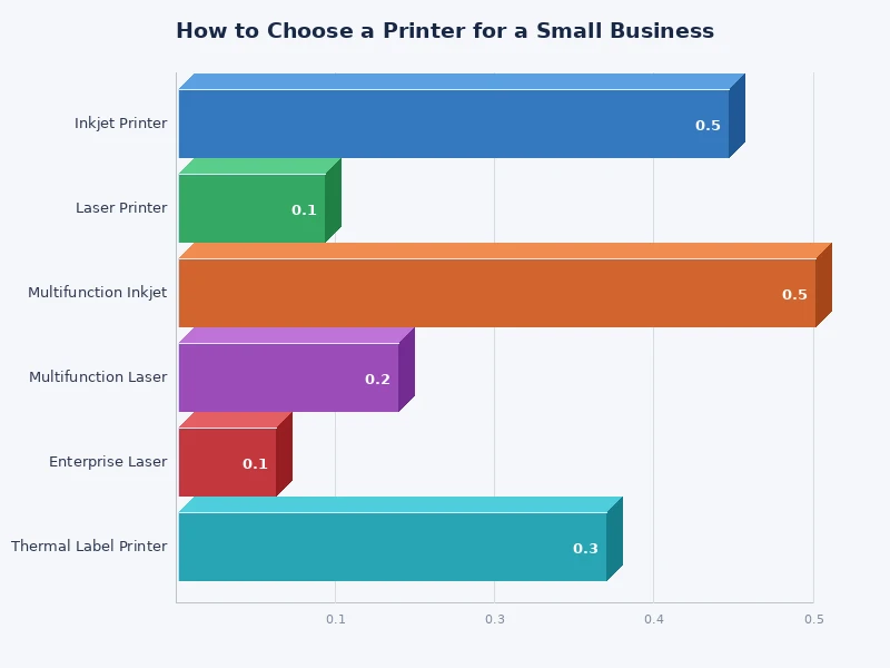 bar chart comparing inkjet vs laser printer total cost of ownership for small business