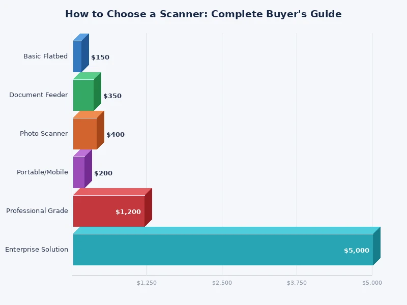 bar chart comparing flatbed, sheet-fed, and portable scanner performance across resolution, speed, and price