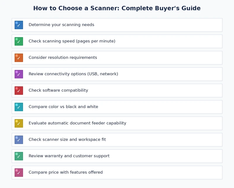 scanner buying checklist showing key decision points for how to choose a scanner
