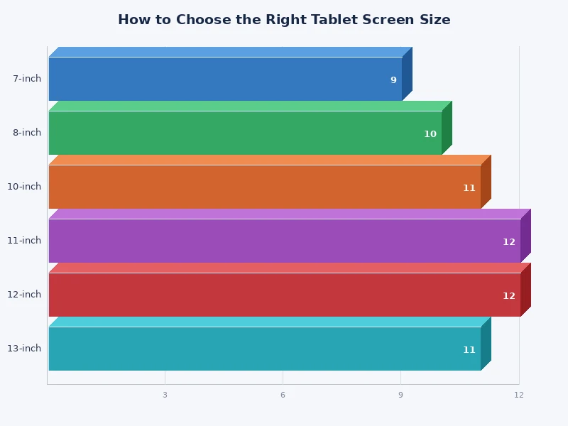 Bar chart comparing recommended tablet screen sizes across different use cases