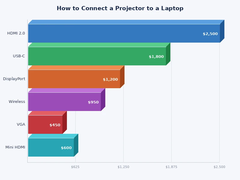 chart comparing projector connection methods by speed and compatibility
