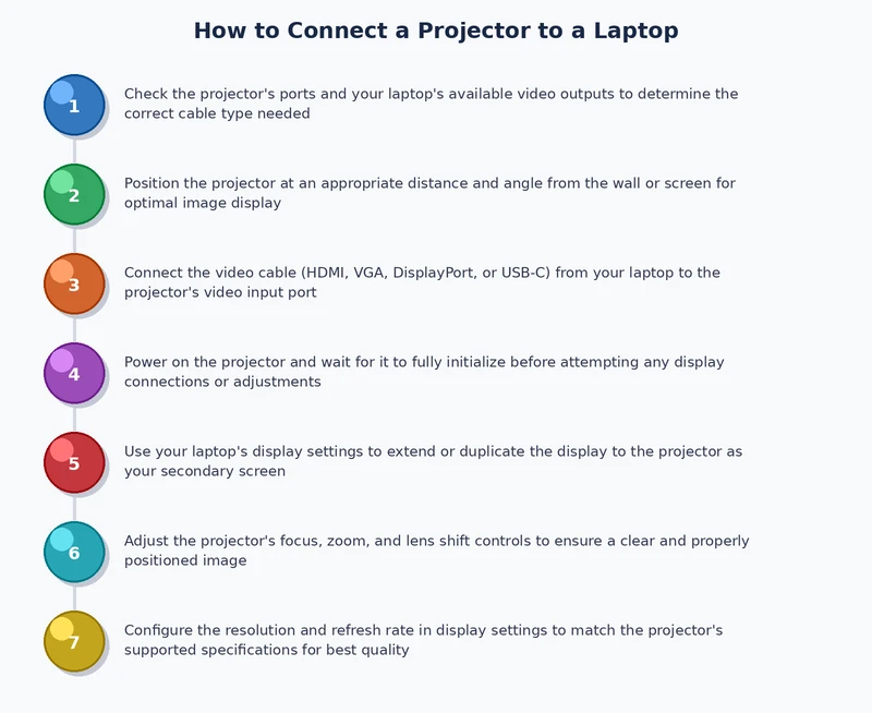 process diagram for troubleshooting projector to laptop connection steps