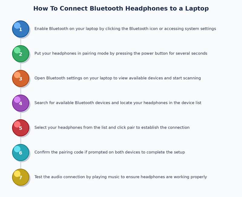 step by step process diagram for connecting bluetooth headphones to a laptop