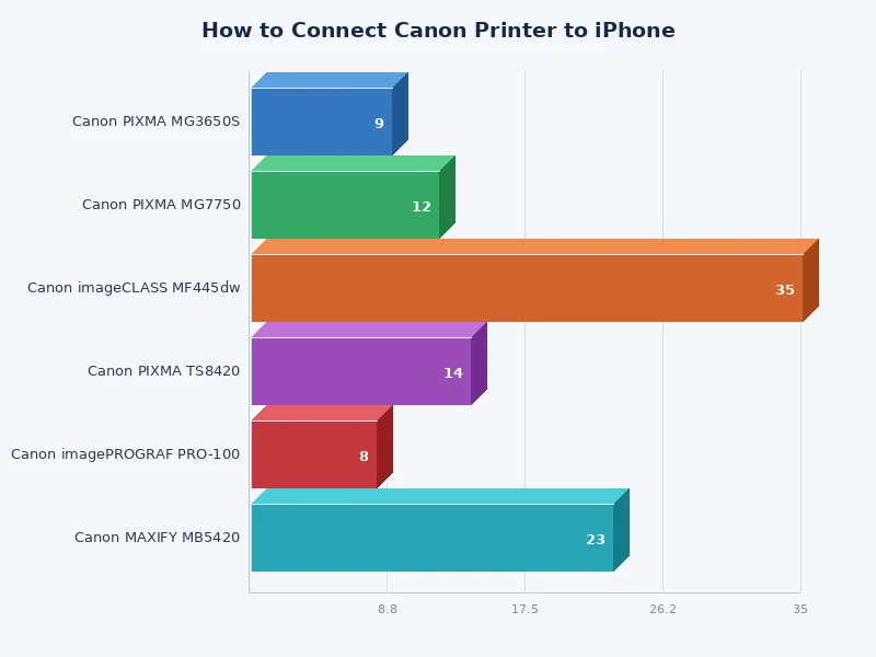 comparison chart of Canon iPhone printing methods by features and requirements