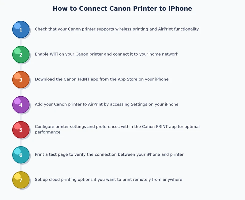 step-by-step process diagram for connecting Canon printer to iPhone via AirPrint