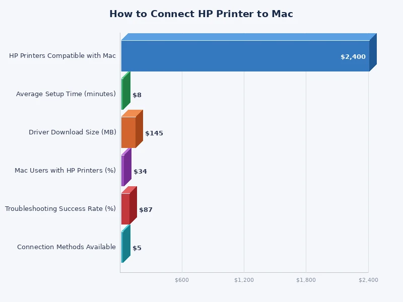 Bar chart comparing HP printer connection methods by setup time and reliability on Mac
