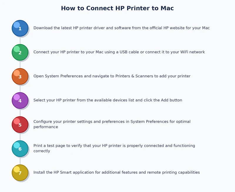 Step-by-step process diagram showing how to connect HP printer to Mac via Wi-Fi