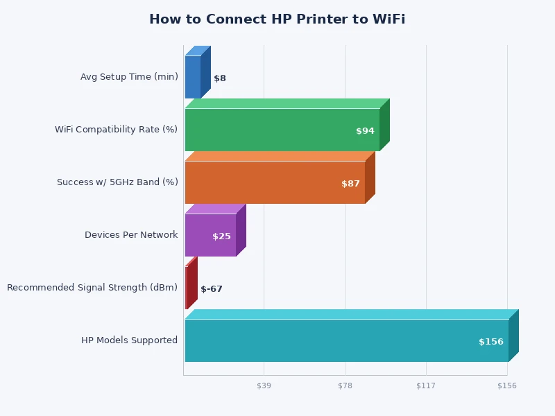 Chart comparing HP printer WiFi connection methods by ease and compatibility