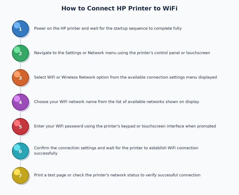Step-by-step process diagram for connecting HP printer to WiFi