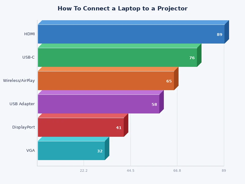 Bar chart comparing laptop-to-projector connection methods by setup speed and compatibility