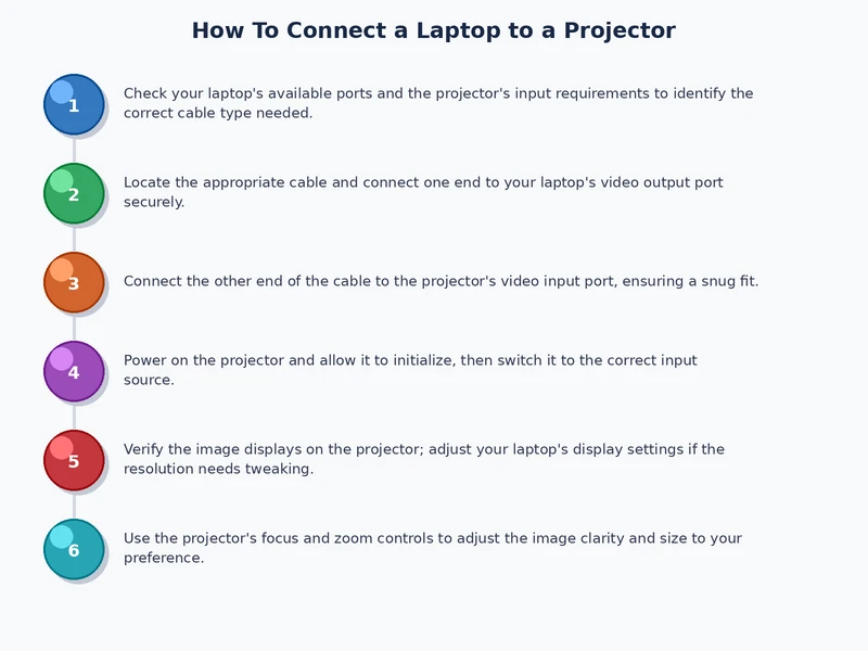 Step-by-step process diagram for connecting a laptop to a projector