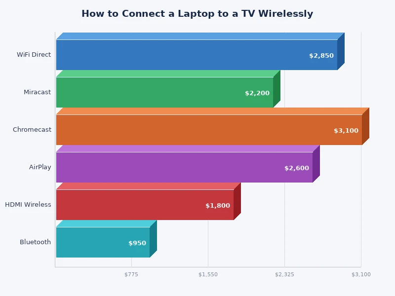 comparison chart of wireless laptop to TV connection methods by latency and compatibility